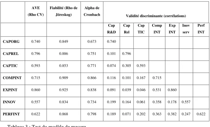 Tableau 3 : Test du modèle de mesure 