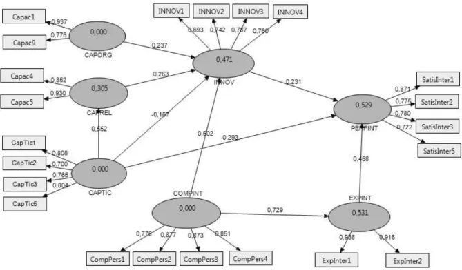 Figure 7: Modèle structurel 