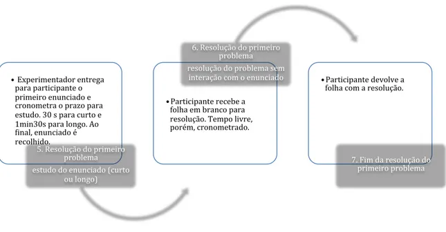 Ilustração 8 - Etapas do procedimento para coleta de dados no Experimento 2. 