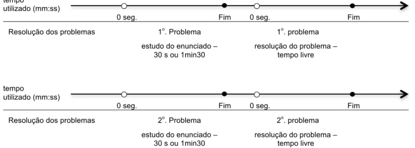 Ilustração  9  -  Representação  do  método  de  mensuração  do  tempo  utilizado  na  resolução dos problemas no Experimento 2