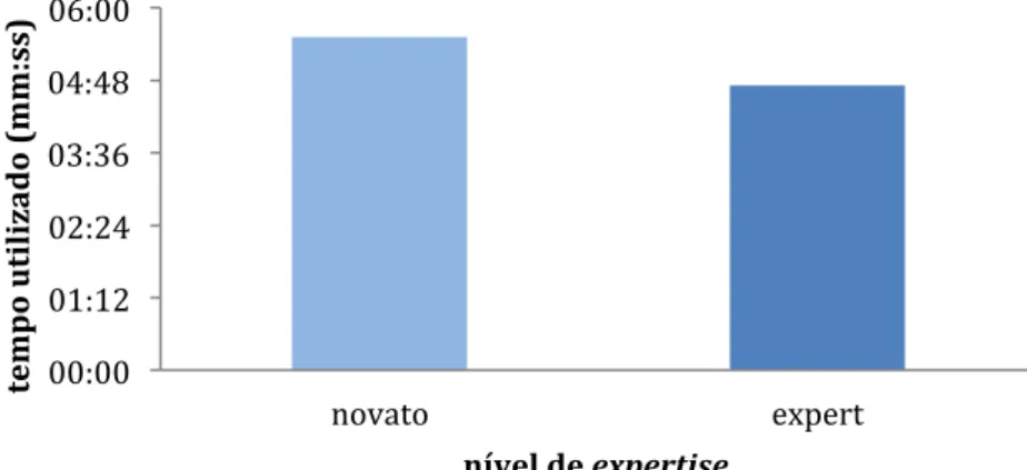 GRÁFICO 1 – Efeito principal do nível de expertise sobre o tempo utilizado no  Experimento 1 