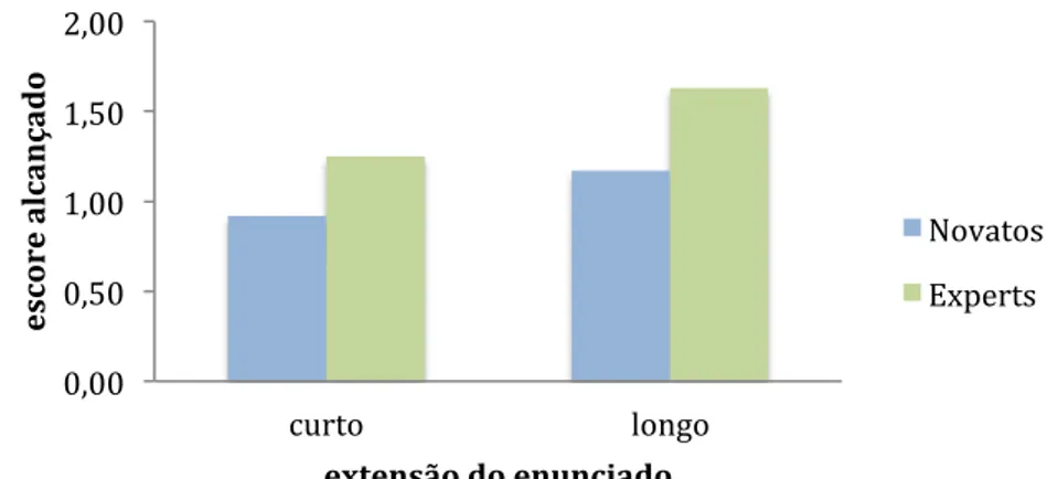 GRÁFICO 6 – Interação do nível de expertise com a extensão do enunciado sobre o  escore alcançado no Experimento 1 