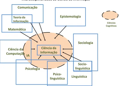 Ilustração  1  -  Disciplinas  científicas  que  influenciam  a  Ciência da Informação