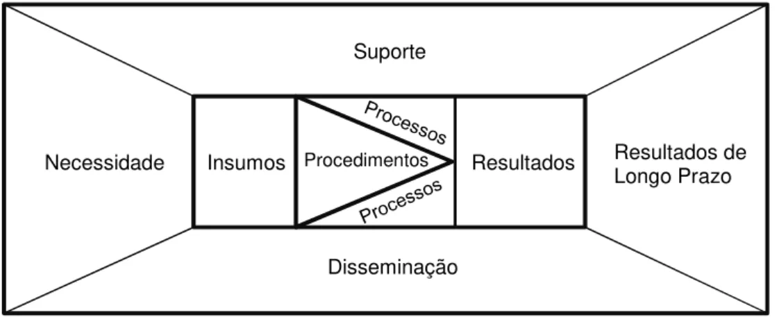 Figura 2. Modelo de Avaliação Integrado e Somativo  - MAIS  Fonte: Borges-Andrade, Abbad e Mourão (2012) 