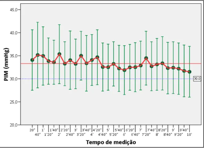 Figura 3 – Média dos valores da PIM obtidos para cada momento da aferição com  demonstração do intervalo de confiança a 0,05 e conector linear em vermelho