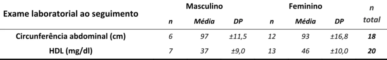 Tabela 9 – Medida da circunferência abdominal e nível de HDL sérico conforme o gênero ao  seguimento 