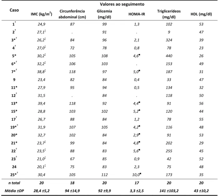 Tabela 10 – Resultados ao seguimento de IMC, circunferência abdominal, glicemia, HOMA-IR,  triglicerídeos, HDL  Caso  Valores ao seguimento  IMC (kg/m 2 )  Circunferência  abdominal (cm)  Glicemia (mg/dl)  HOMA‐IR  Triglicerídeos (mg/dl)  HDL (mg/dl)  1 † 