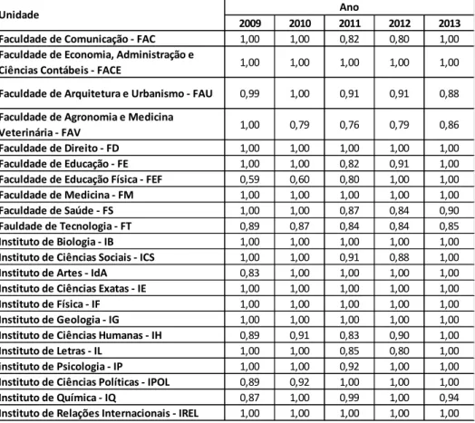 Tabela 1 : Eficiências das Unidades Acadêmicas de 2009 a 2013, Modelo BCC 