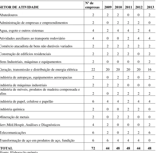 Tabela 2 - Empresas pesquisadas  –  2009 a 2013 (classificação de setor segundo economática) 