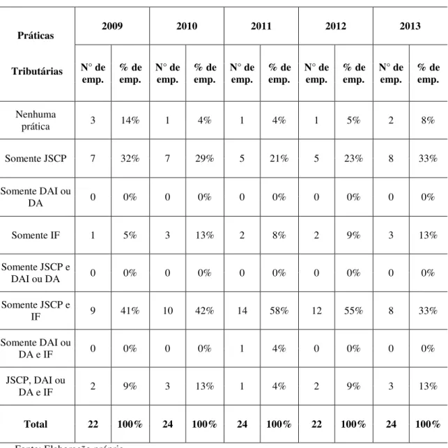 Tabela 4 - Distribuição por prática ou grupo de práticas tributárias adotadas por empresas  certificadas pelo ISE  –  2009 a 2013 