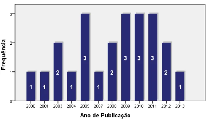 Gráfico 1 - Ano de Publicação dos trabalhos identificados 