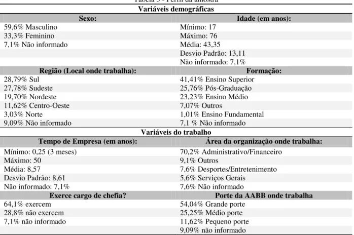 Tabela 3 - Perfil da amostra  Variáveis demográficas 