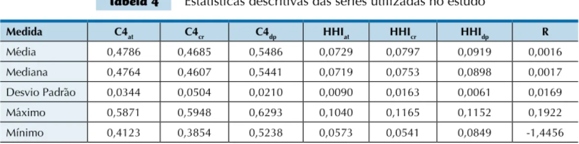 Tabela 4   Estatísticas descritivas das séries utilizadas no estudo