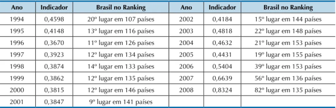 Tabela 3   Evolução da concentração bancária no Brasil no ranking do Banco Mundial - 1994  a 2008