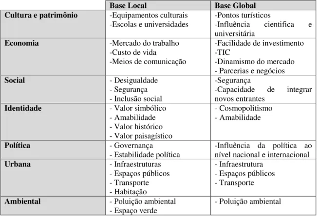 Tabela 3 Os componentes da atratividade territorial desenvolvidos nas duas bases local e global