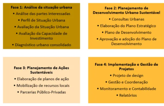 Ilustração 8 Fases e etapas do processo de planejamento urbano estratégico   Fonte (UN-HABITAT,2007) 