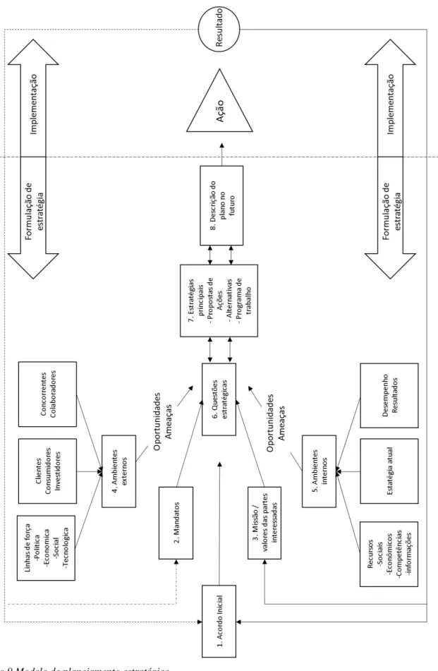 Ilustração 9 Modelo de planejamento estratégico   Fonte: Bryson e Einsweiler, 1988 