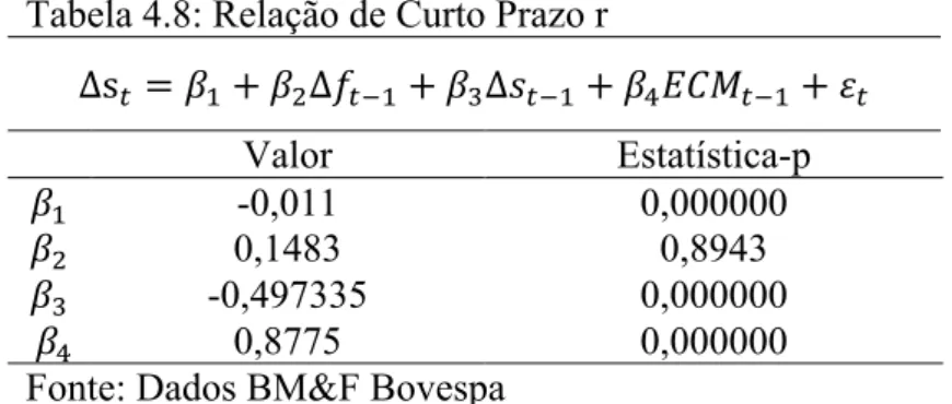 Tabela 4.8: Relação de Curto Prazo r  ∆ s ! = 