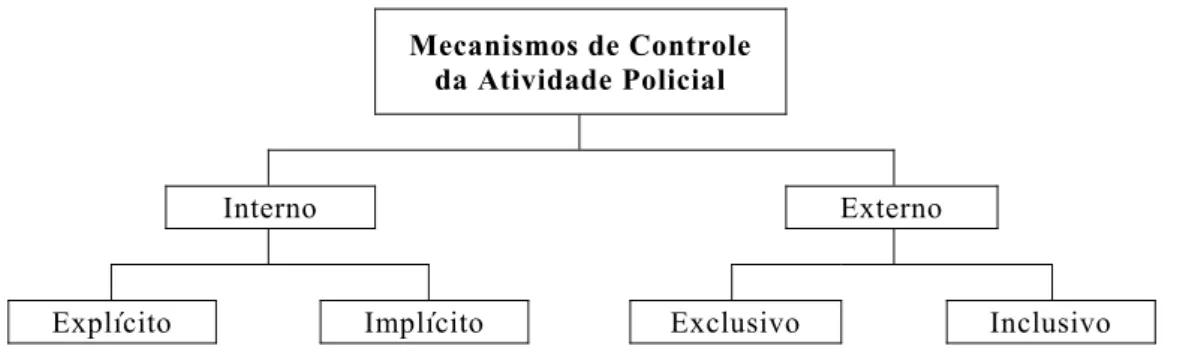 Figura 2.1. Tipos de controle da atividade policial expresso por Bayley (2006). 