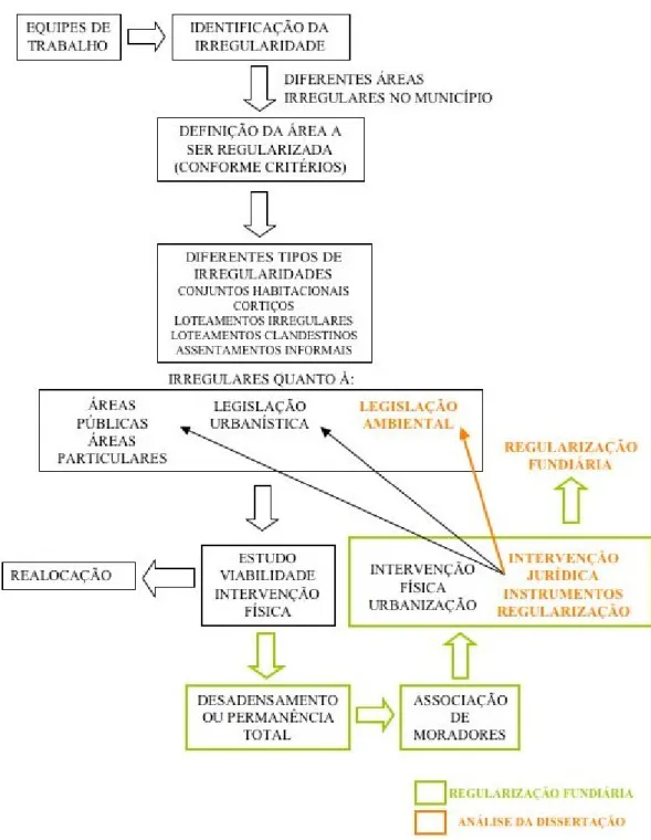 Figura 1 – Representação gráfica das etapas do programa de regularização fundiária.