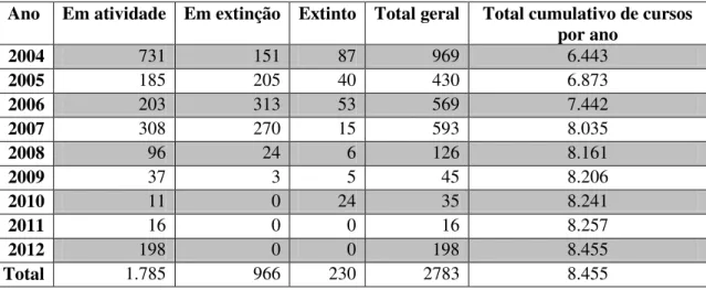 Tabela  1  –   Situação  dos  cursos  de  Pedagogia  no  Brasil  por  ano  de  ingresso  no  sistema  educacional (2004  –  2012)  