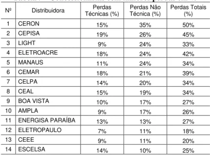 Tabela 9 - Concessionárias com maiores perdas em %