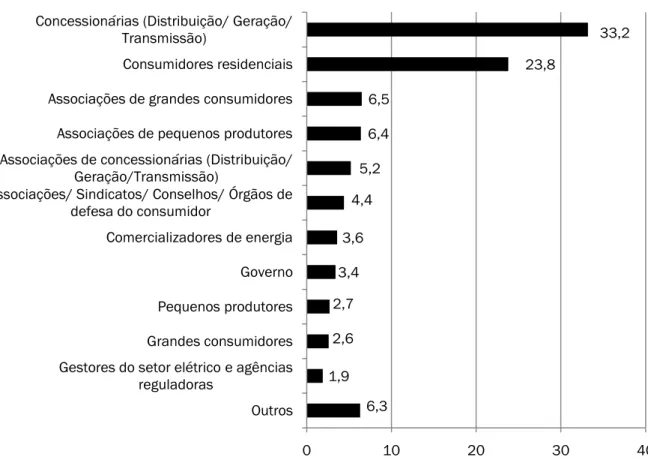 Gráfico 1 – Principais atores que enviaram contribuições as audiências  e consultas públicas em 2008 