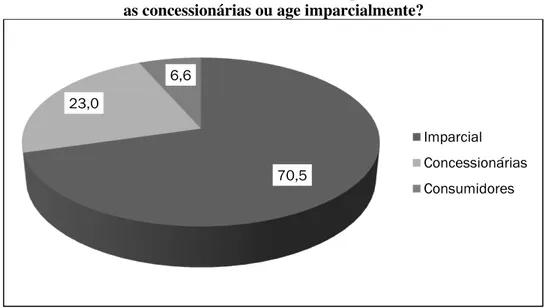 Gráfico 6 - Para o(a) Sr(a) a Aneel é uma entidade que favorece os consumidores,  as concessionárias ou age imparcialmente? 