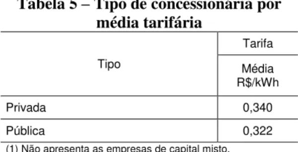 Tabela 5 – Tipo de concessionária por  média tarifária Tipo  Tarifa  Média  R$/kWh  Privada  0,340  Pública  0,322 