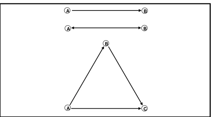 Figura 2- Relações Unidirecionais, Bidirecionais e Tríades