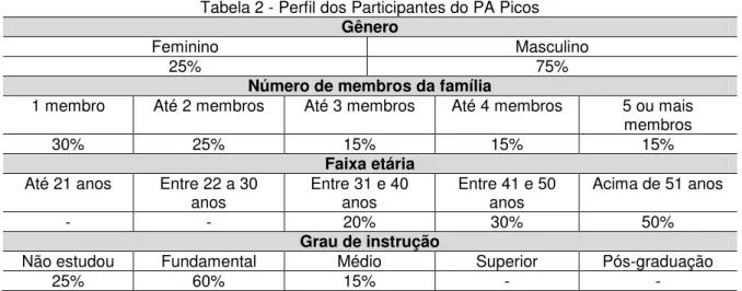 Tabela 2 - Perfil dos Participantes do PA Picos  Gênero 