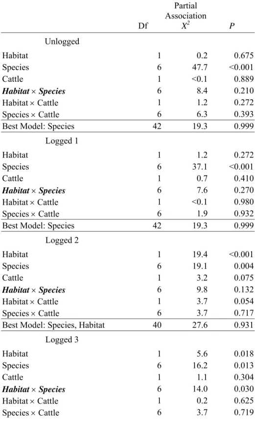 TABLE 2. Summary of log-linear analyses testing for the main and interactive effects of  habitat (gap and understory), species and cattle on seedling survival after  one year for four fragments with different logging intensities