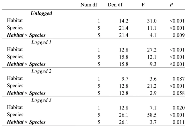 TABLE 3. Summary of split-plot ANOVA testing for the main and interactive effects of  habitat (gap and understory) and species on relative growth rate of  seedlings in height after one year