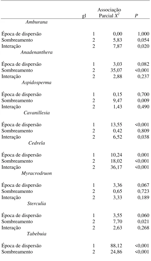 Tabela 2. Análise log-linear testando os efeitos principais e a interação de época de dispersão  e sombreamento na germinação de sementes de oito espécies de árvores