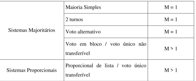 Tabela 2 - Associação entre representação e magnitude do distrito eleitoral (M): 