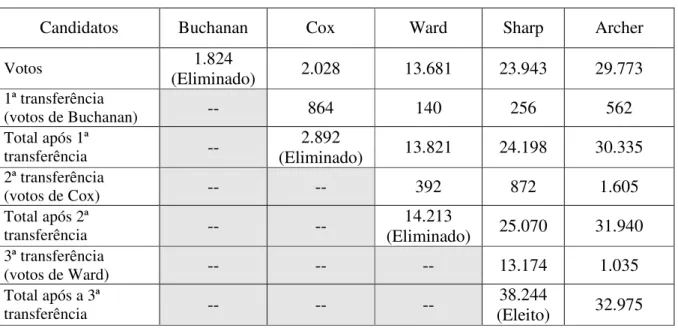 Tabela 3 - Processo de Apuração dos votos no sistema de Voto Alternativo 44 . 