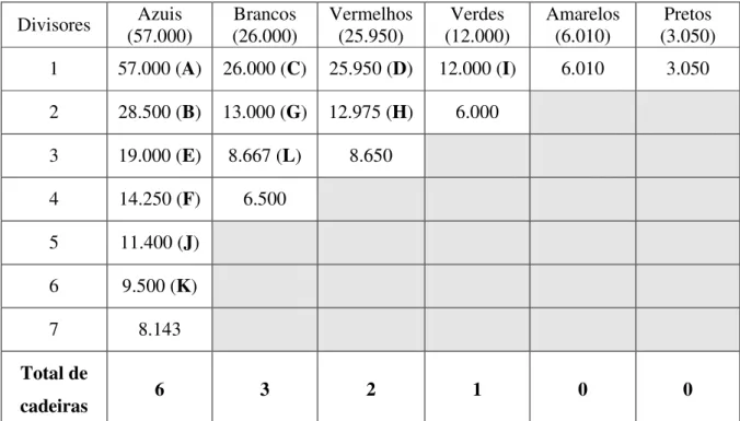 Tabela 4 - Fórmula D´Hondt  Divisores  Azuis  (57.000)  Brancos  (26.000)  Vermelhos (25.950)  Verdes  (12.000)  Amarelos (6.010)  Pretos  (3.050)  1 57.000  (A) 26.000  (C) 25.950  (D) 12.000  (I) 6.010  3.050  2 28.500  (B) 13.000  (G) 12.975  (H) 6.000 