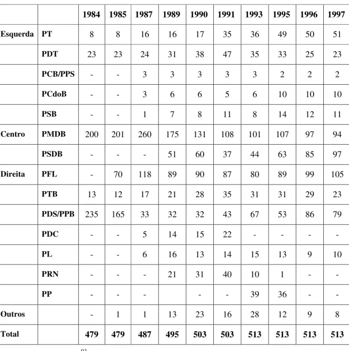 Tabela 10 – Composição da Câmara dos Deputados. Brasil (1984-1997)  1984 1985 1987 1989 1990 1991 1993 1995 1996 1997  Esquerda PT  8  8  16 16 17 35 36 49 50 51   PDT  23 23 24 31 38 47 35 33 25 23   PCB/PPS  - - 3 3 3 3 3 2 2 2   PCdoB  - - 3 6 6 5 6 10 