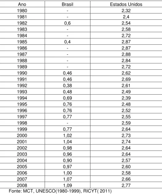Tabela 1 - Gastos Totais em P&amp;D (% do PIB) Brasil e Estados Unidos   1980 -2008 