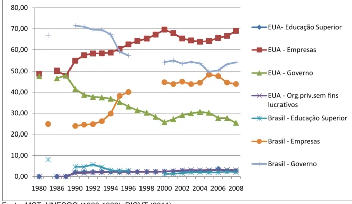 Figura 3 - Percentual dos Gastos em P&amp;D por setor de financiamento nos  Estados Unidos e no Brasil 1980 - 2008 