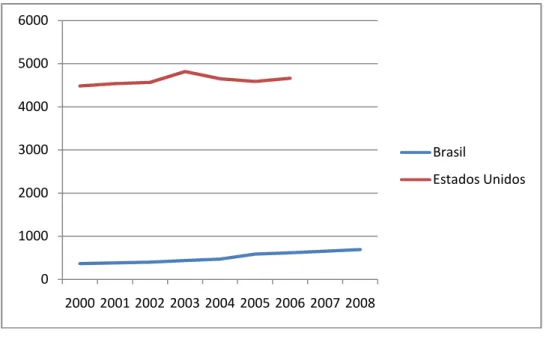 Figura 5 - Pesquisadores em P&amp;D por milhões de habitantes no Brasil e nos  Estados Unidos  2000 -2008 