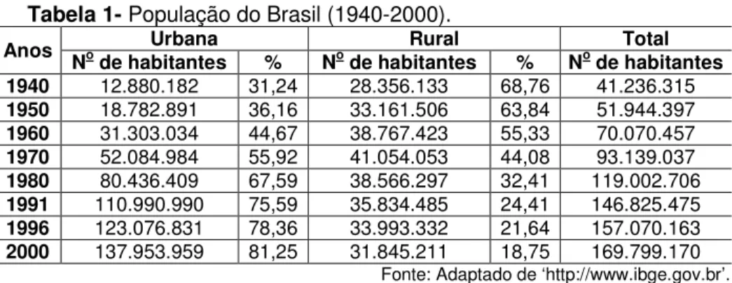 Tabela 1- População do Brasil (1940-2000). 