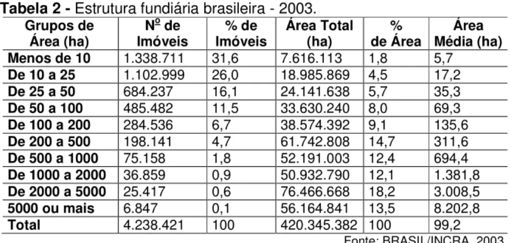 Tabela 2 - Estrutura fundiária brasileira - 2003. 