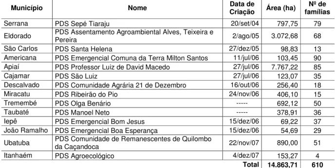 Tabela 7 - Projetos de Desenvolvimento Sustentável (PDS) criados no Estado de São Paulo até  01 de setembro de 2008, respectivas datas de criação, área e nº de famílias assentadas