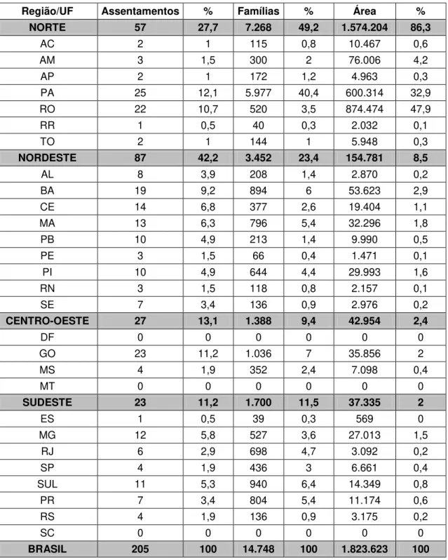 Tabela 7 – Brasil – número de Assentamentos Rurais por estados e macrorregiões –  2010 
