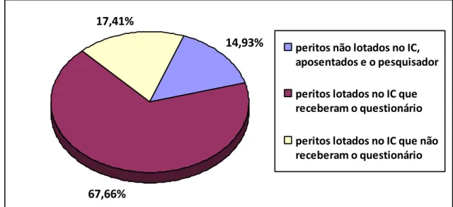 Figura 1 - população pesquisada em relação ao quadro de peritos criminais do IC da PCDF 