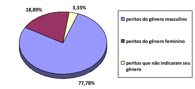 Figura 5 - distribuição de gênero dos peritos criminais que responderam ao questionário 