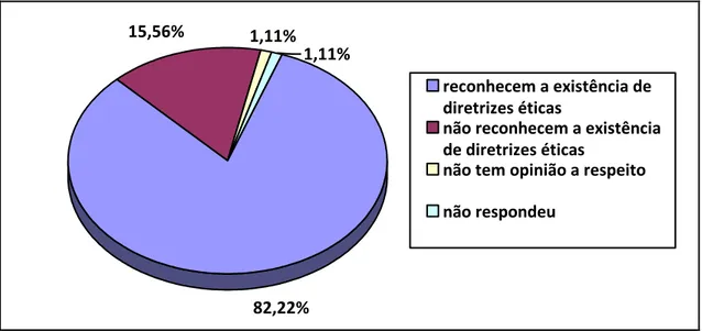 Figura 9 - distribuição dos peritos em relação ao reconhecimento de diretrizes éticas para o  exercício da perícia criminal 