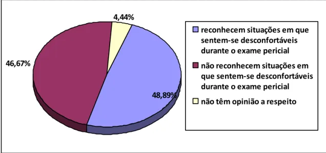 Figura 11 - distribuição dos peritos em relação ao reconhecimento de situações em que  sentem-se desconfortáveis durante o exame pericial 