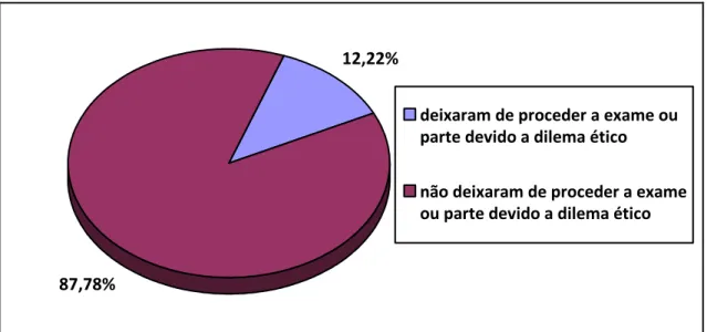 Figura 14 - distribuição dos peritos em relação à abstenção em proceder a algum exame ou  parte dele devido a dilema ético 